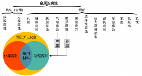 真空泵排气过滤器面临侵蚀